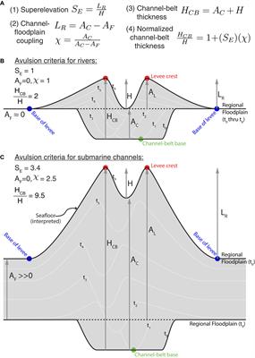 Comparing Aggradation, Superelevation, and Avulsion Frequency of Submarine and Fluvial Channels